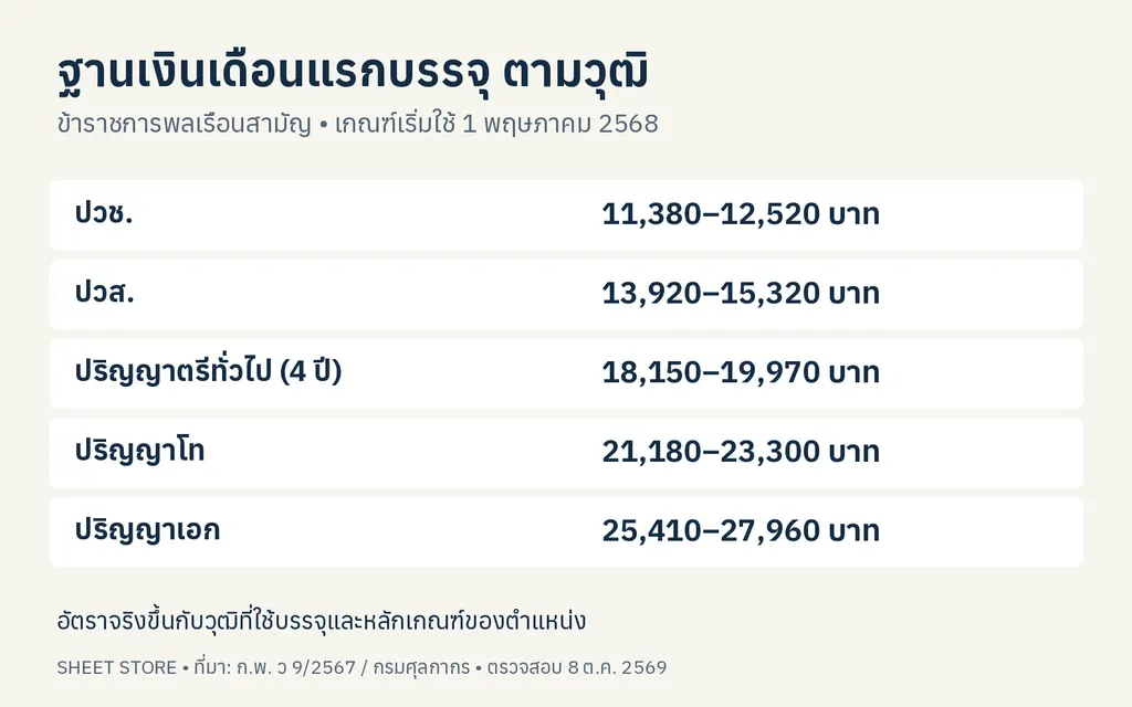 ตารางอัตราเงินเดือนแรกบรรจุข้าราชการพลเรือนสามัญตามวุฒิ
