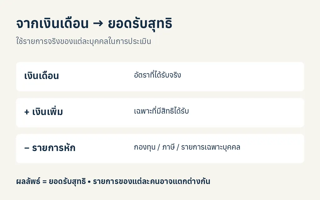 วิธีแยกเงินเดือน เงินเพิ่ม และรายการหักเพื่อดูยอดรับสุทธิ