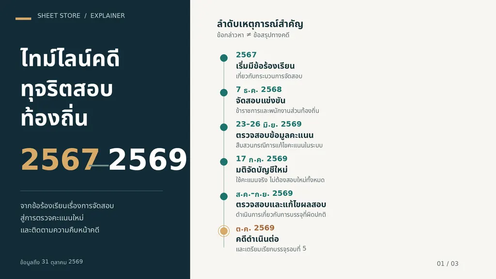 ไทม์ไลน์คดีทุจริตสอบท้องถิ่นตั้งแต่ปี 2567 ถึงตุลาคม 2569